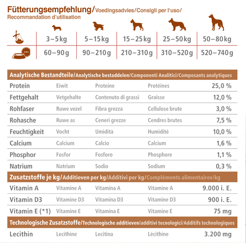 Dogland Aktív kutya eledel összetétel és etetési táblázat