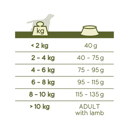 Happy Life Mini Adult Lamb Etetési táblázat